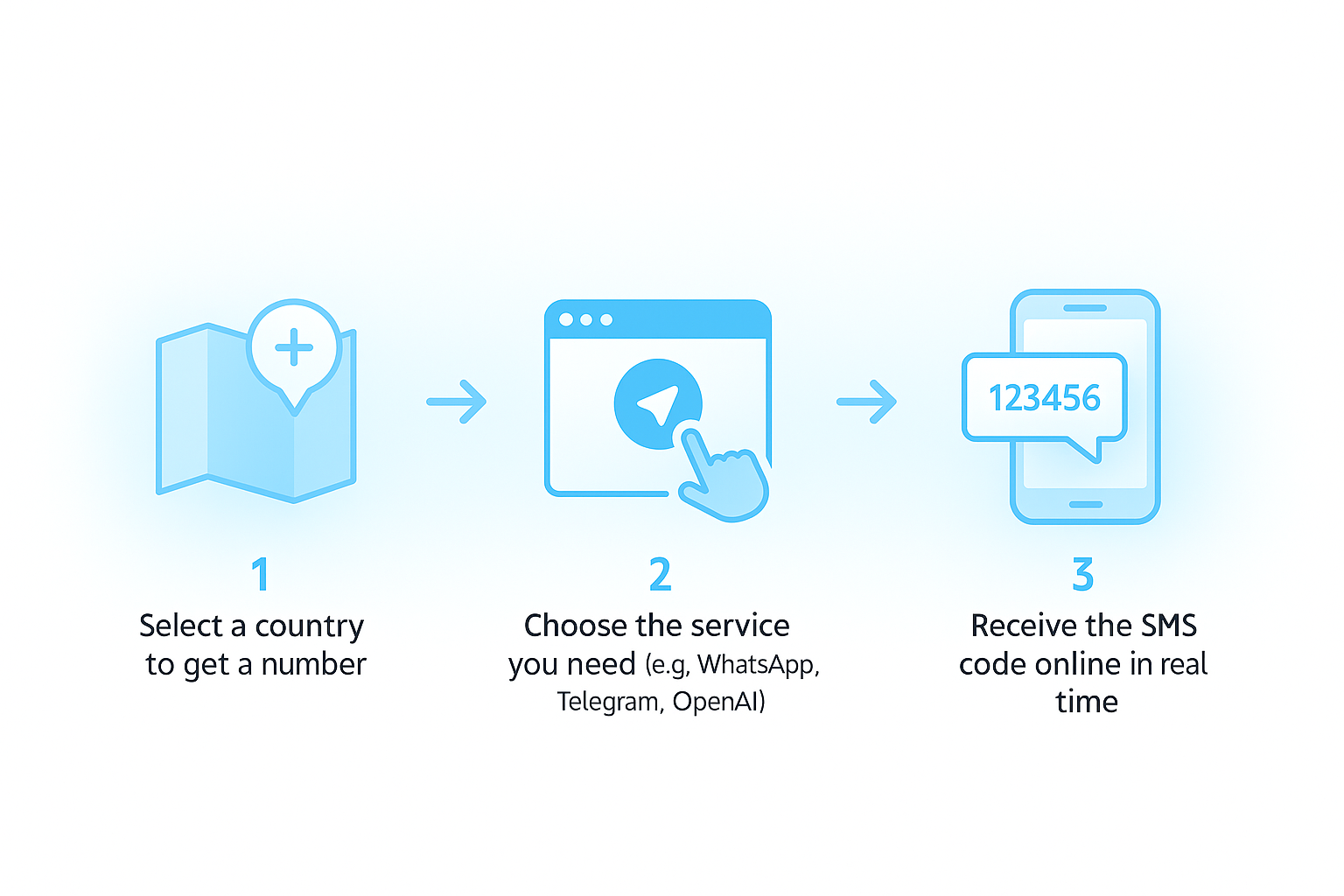 Three-step illustration showing how the service works: select a country, choose an app like Telegram or WhatsApp, and receive an SMS code online in real time