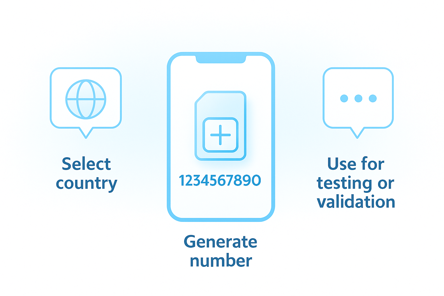Illustration showing three steps: select country, generate number, and use for testing or validation