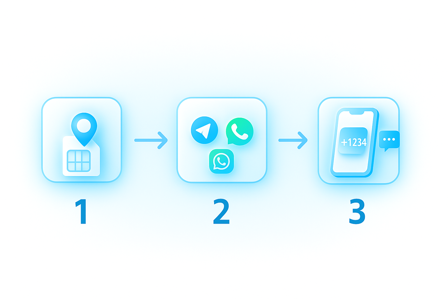 Illustration showing simple three-step process: select country, choose service, and receive SMS verification online in real time